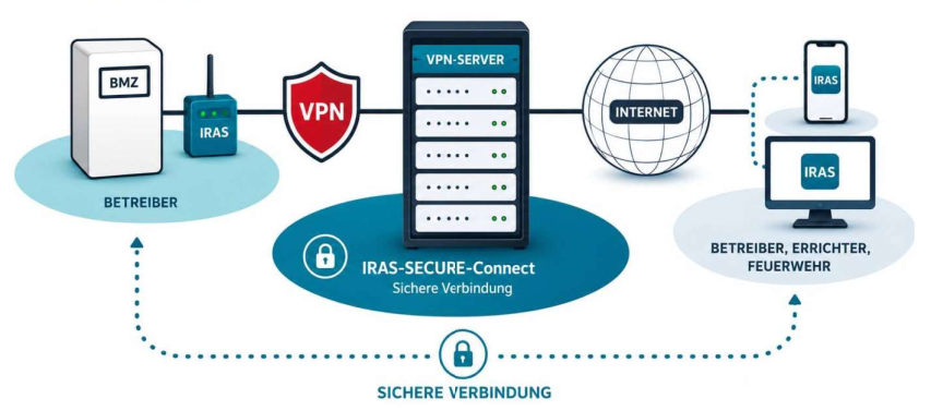 IRAS Connect Grafik